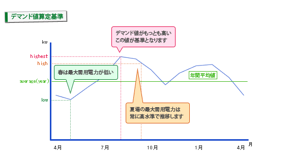 デマンド値算定基準