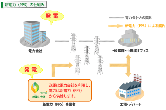 PPSの仕組み - 送電は電力会社を利用し、電力はPPS事業者から供給します