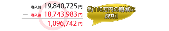 約110万円の削減に成功！