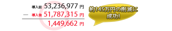 約145万円の削減に成功！