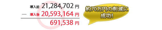 約70万円の削減に成功！